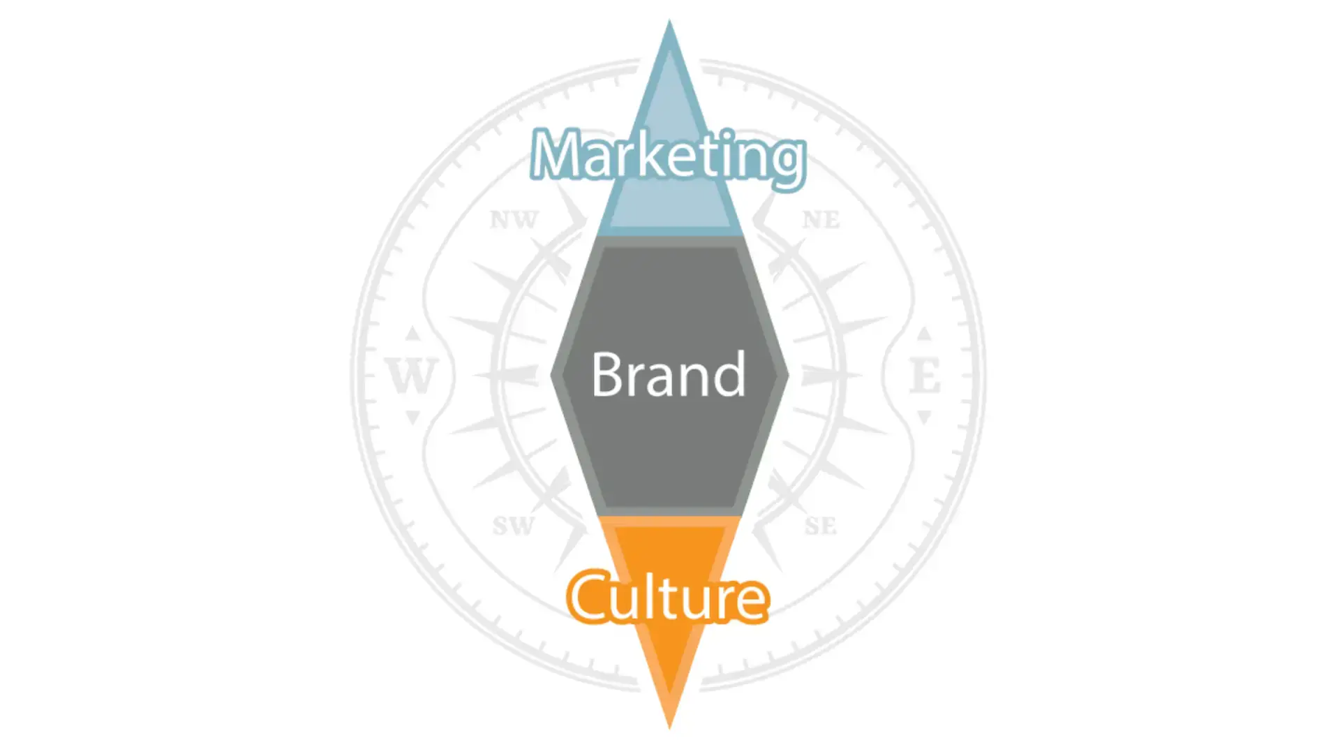 Innovations Brand Compass